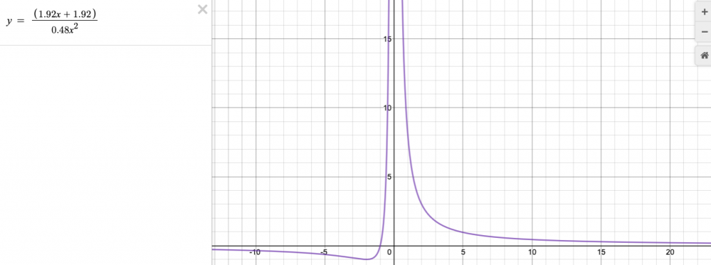 Graph, function, quadratic, linear, cubic, formula, parabola